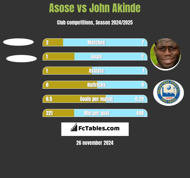 Asose vs John Akinde h2h player stats