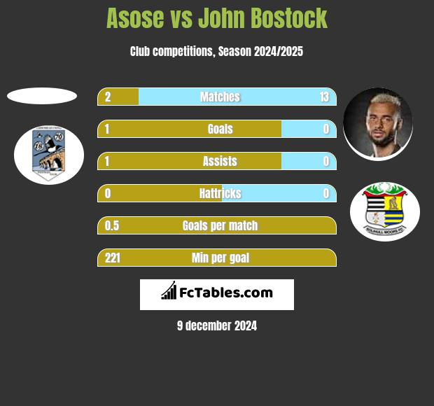 Asose vs John Bostock h2h player stats