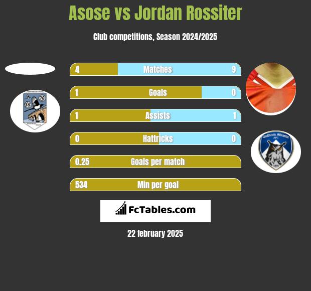 Asose vs Jordan Rossiter h2h player stats