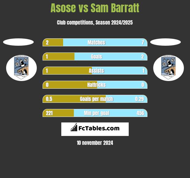 Asose vs Sam Barratt h2h player stats