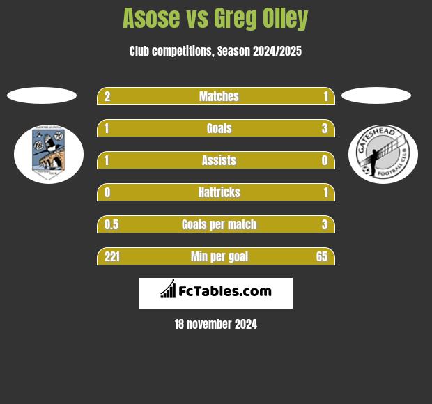 Asose vs Greg Olley h2h player stats