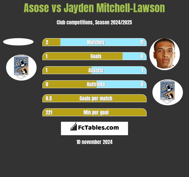 Asose vs Jayden Mitchell-Lawson h2h player stats