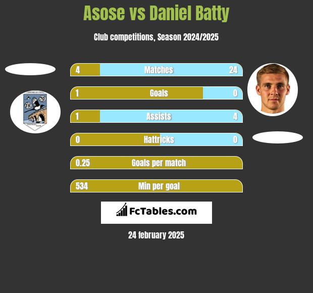 Asose vs Daniel Batty h2h player stats