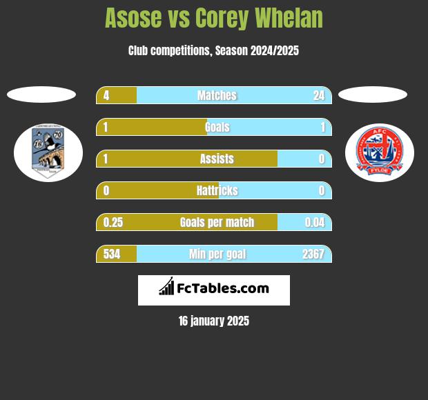 Asose vs Corey Whelan h2h player stats