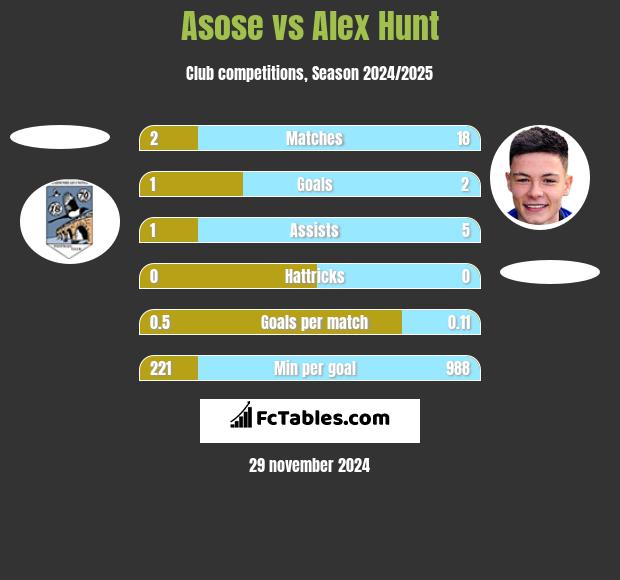 Asose vs Alex Hunt h2h player stats