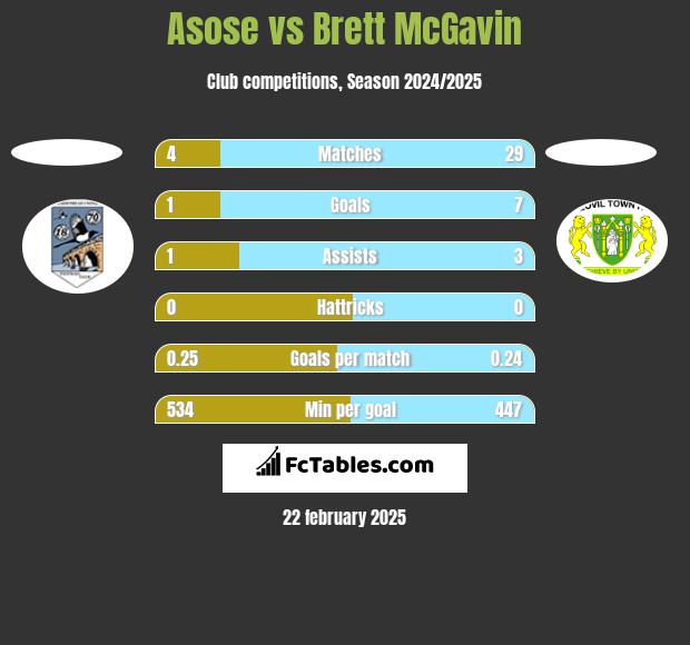 Asose vs Brett McGavin h2h player stats