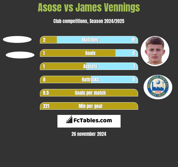 Asose vs James Vennings h2h player stats