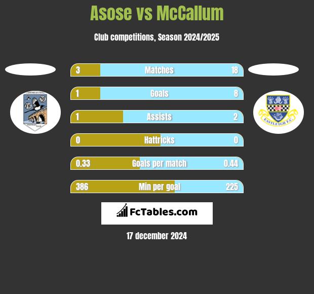 Asose vs McCallum h2h player stats