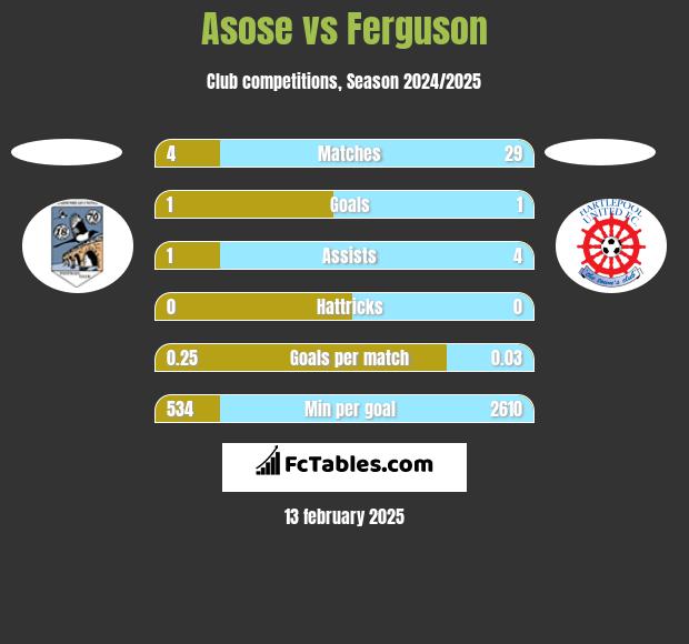 Asose vs Ferguson h2h player stats