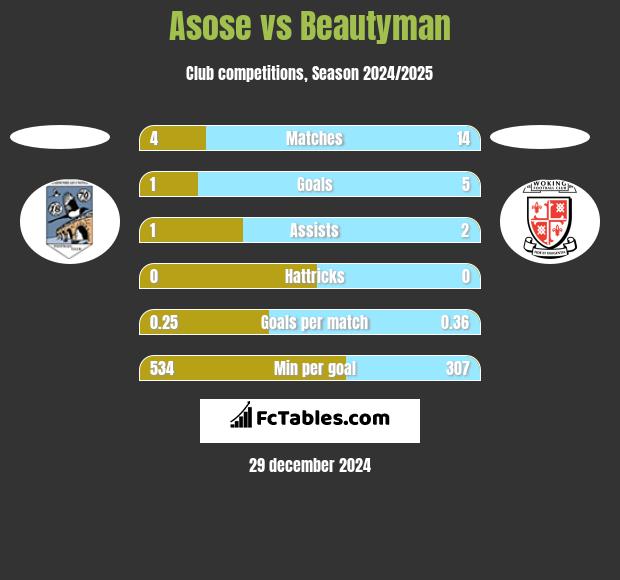 Asose vs Beautyman h2h player stats