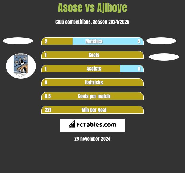 Asose vs Ajiboye h2h player stats