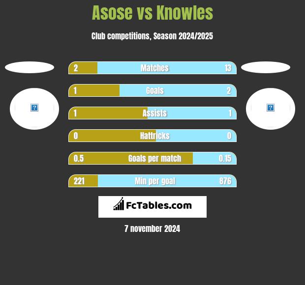 Asose vs Knowles h2h player stats