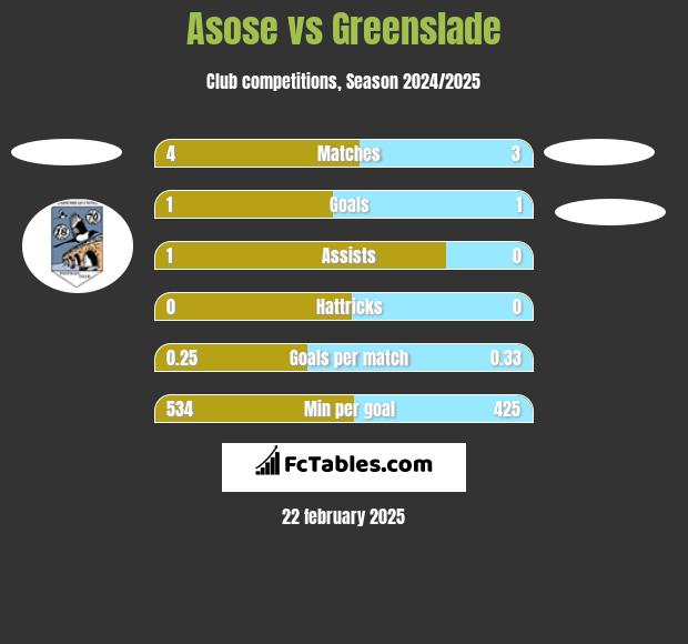 Asose vs Greenslade h2h player stats