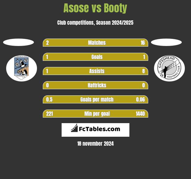 Asose vs Booty h2h player stats