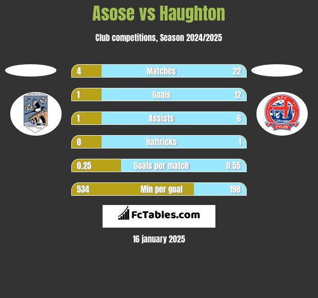 Asose vs Haughton h2h player stats