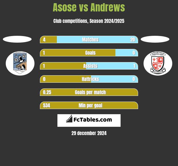 Asose vs Andrews h2h player stats