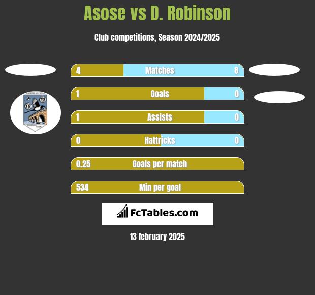 Asose vs D. Robinson h2h player stats