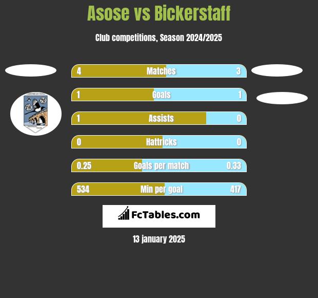 Asose vs Bickerstaff h2h player stats