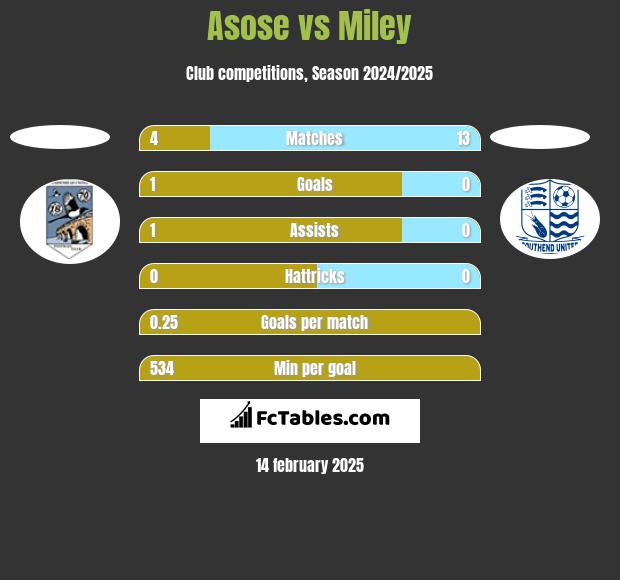 Asose vs Miley h2h player stats