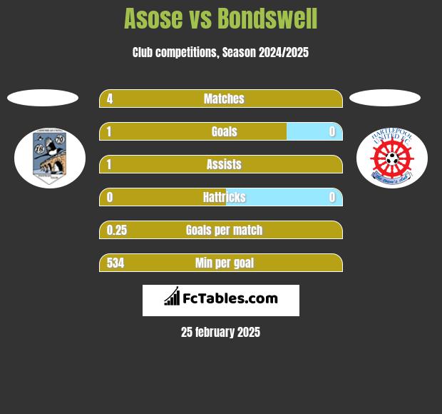 Asose vs Bondswell h2h player stats