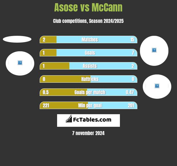 Asose vs McCann h2h player stats