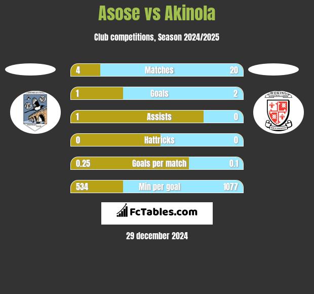 Asose vs Akinola h2h player stats