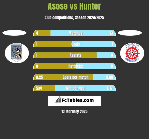 Asose vs Hunter h2h player stats