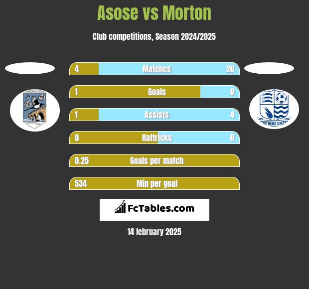 Asose vs Morton h2h player stats