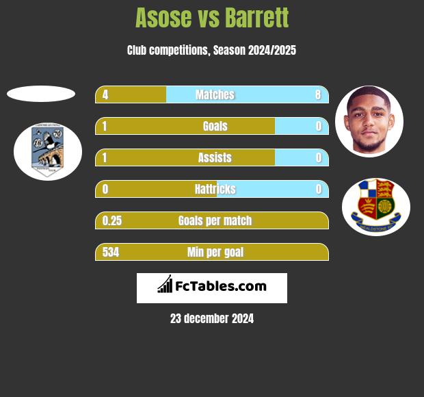 Asose vs Barrett h2h player stats