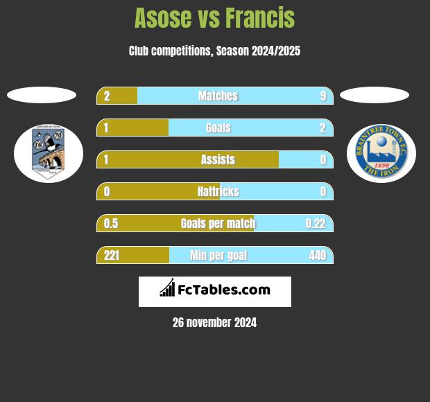 Asose vs Francis h2h player stats