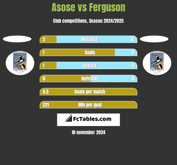 Asose vs Ferguson h2h player stats