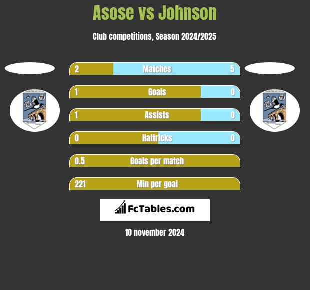 Asose vs Johnson h2h player stats