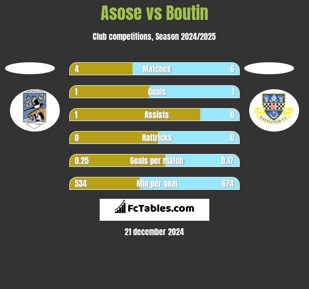 Asose vs Boutin h2h player stats