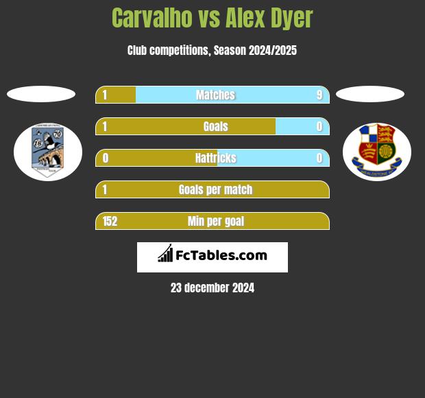 Carvalho vs Alex Dyer h2h player stats