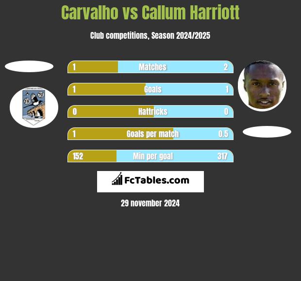 Carvalho vs Callum Harriott h2h player stats