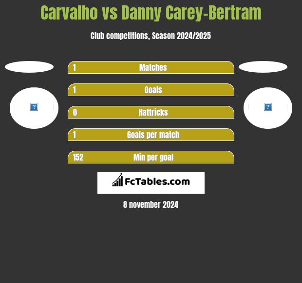 Carvalho vs Danny Carey-Bertram h2h player stats