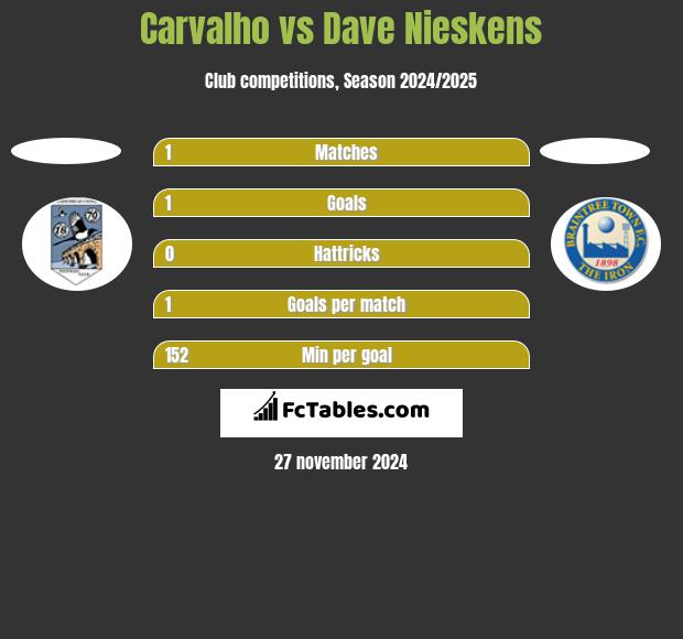 Carvalho vs Dave Nieskens h2h player stats