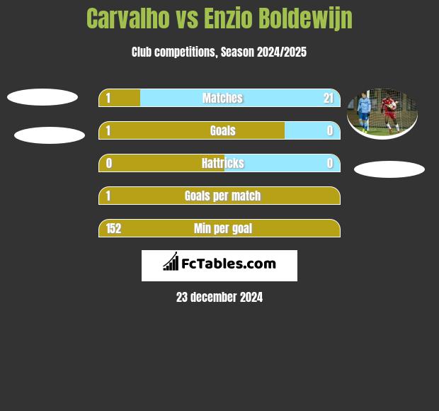 Carvalho vs Enzio Boldewijn h2h player stats