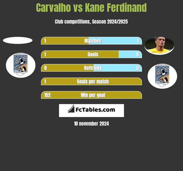 Carvalho vs Kane Ferdinand h2h player stats