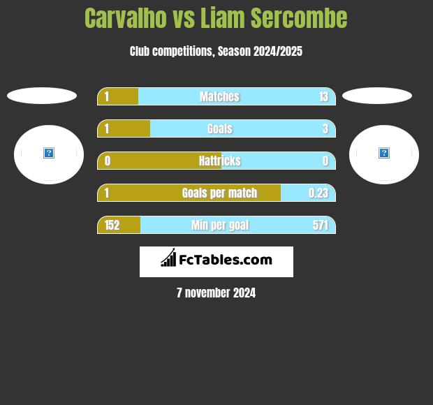 Carvalho vs Liam Sercombe h2h player stats