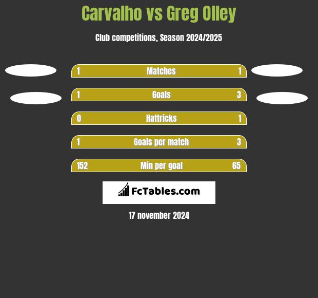 Carvalho vs Greg Olley h2h player stats