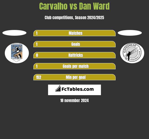 Carvalho vs Dan Ward h2h player stats