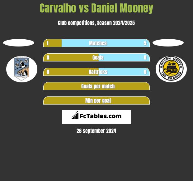 Carvalho vs Daniel Mooney h2h player stats