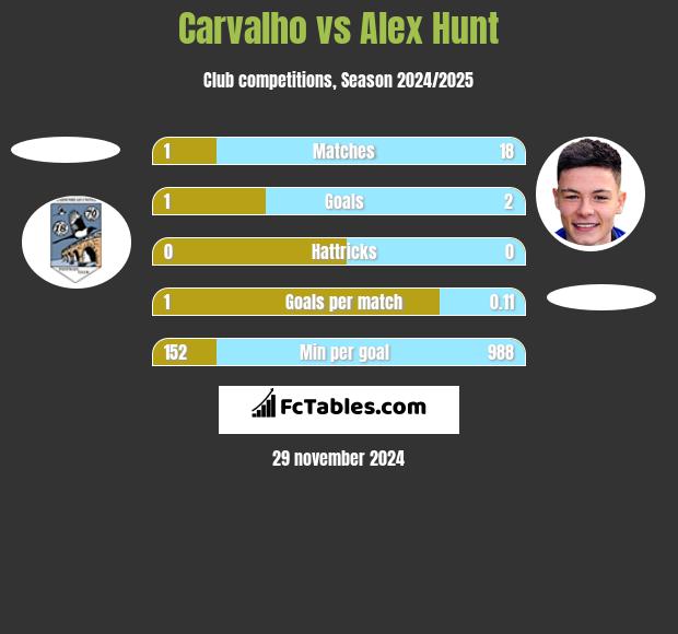 Carvalho vs Alex Hunt h2h player stats