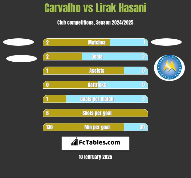 Carvalho vs Lirak Hasani h2h player stats