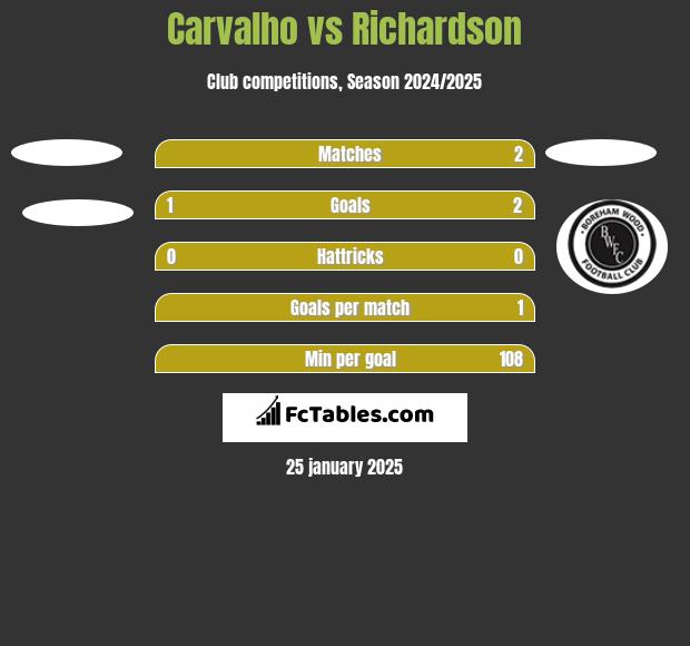 Carvalho vs Richardson h2h player stats