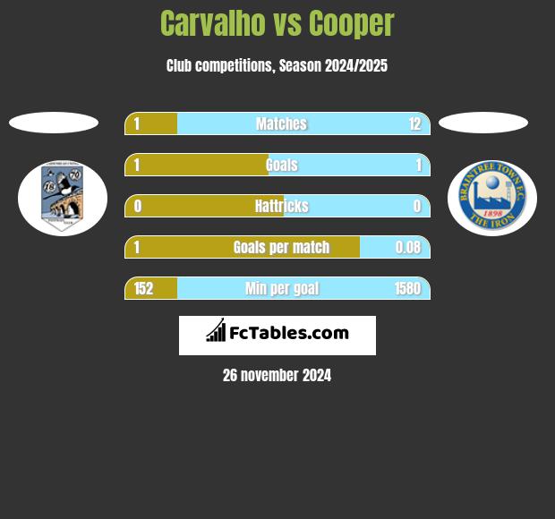 Carvalho vs Cooper h2h player stats