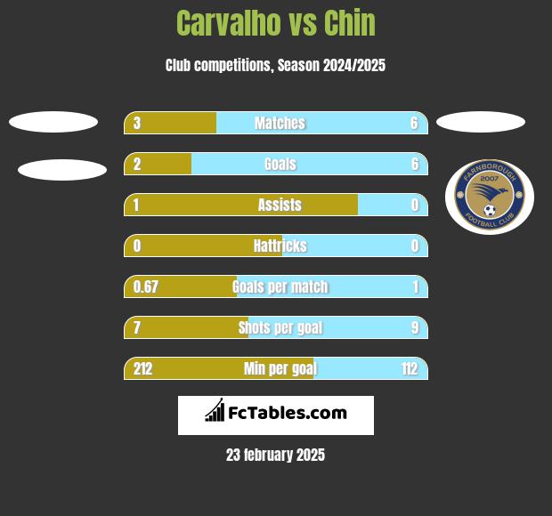 Carvalho vs Chin h2h player stats