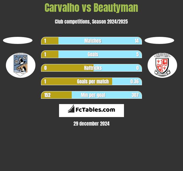 Carvalho vs Beautyman h2h player stats