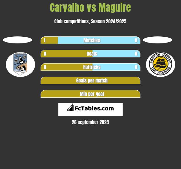 Carvalho vs Maguire h2h player stats